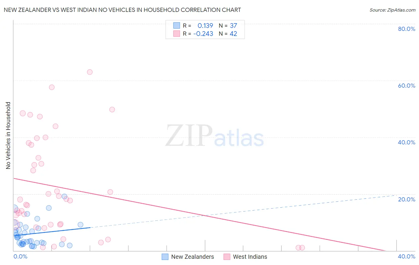 New Zealander vs West Indian No Vehicles in Household