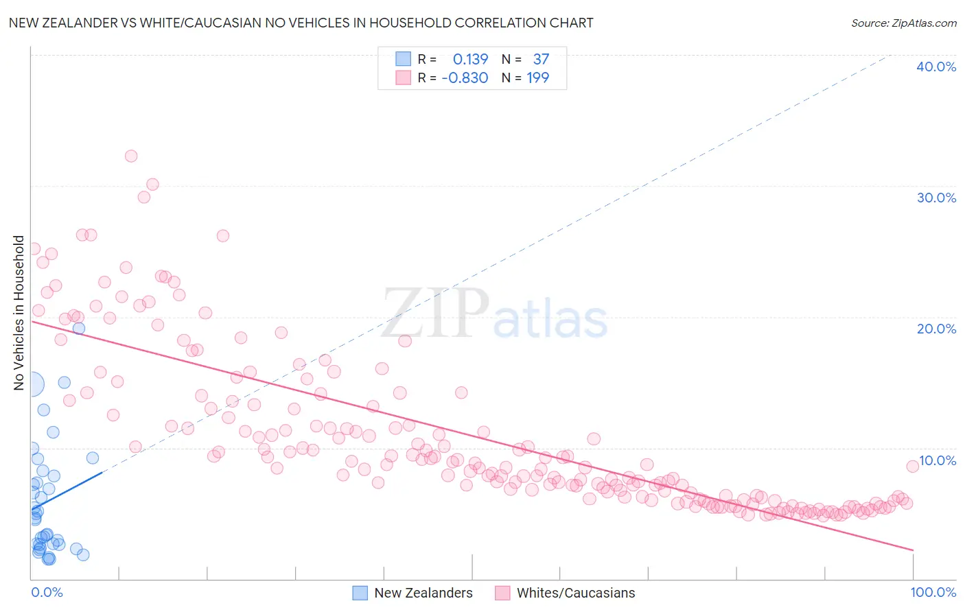 New Zealander vs White/Caucasian No Vehicles in Household