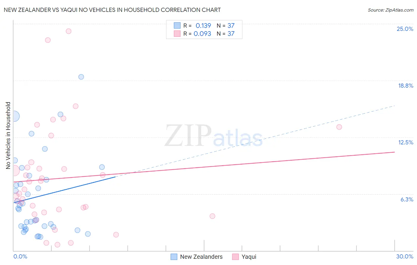 New Zealander vs Yaqui No Vehicles in Household