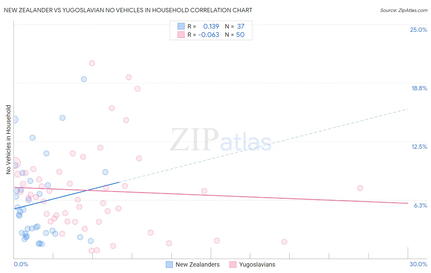 New Zealander vs Yugoslavian No Vehicles in Household