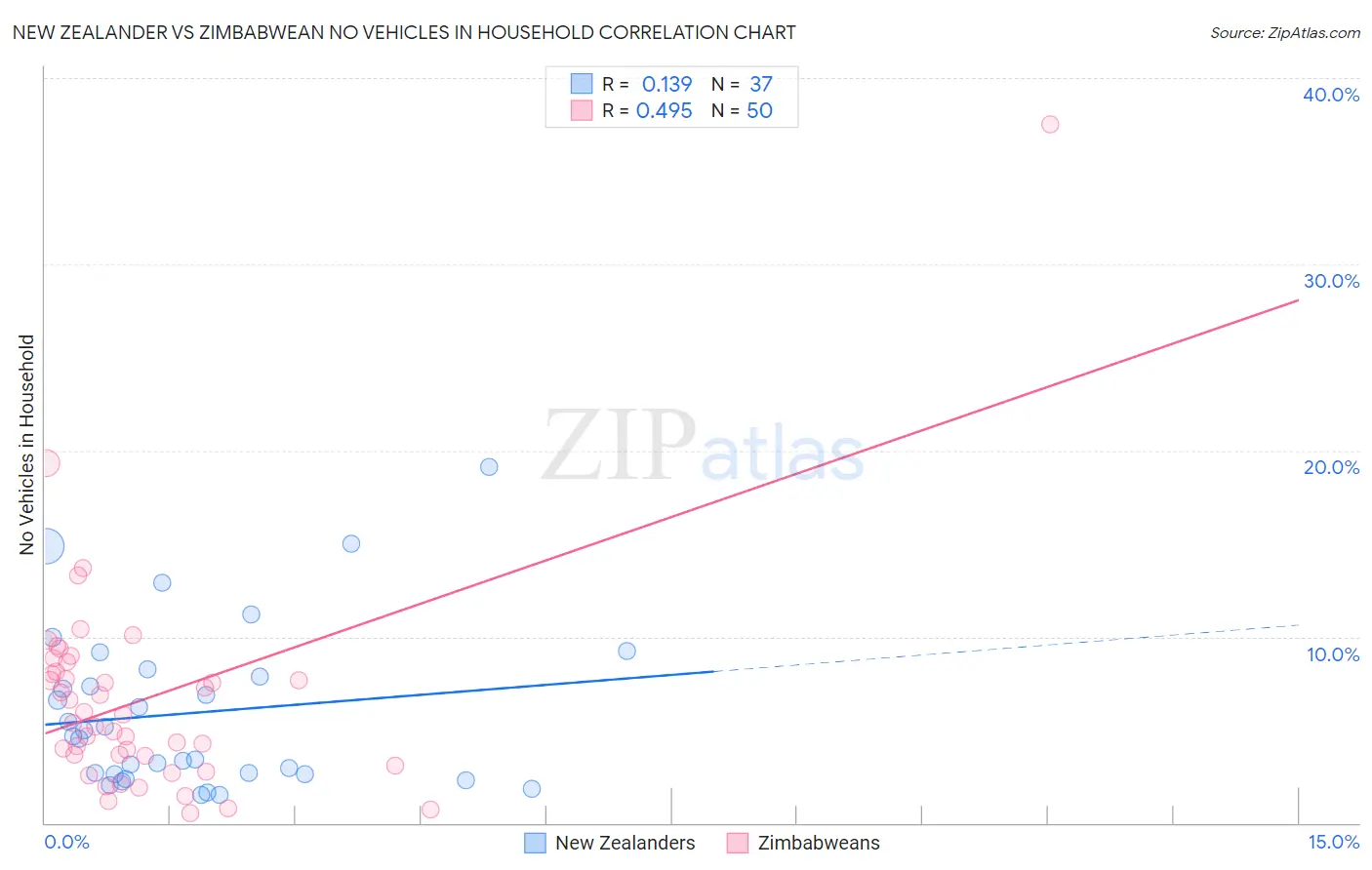 New Zealander vs Zimbabwean No Vehicles in Household