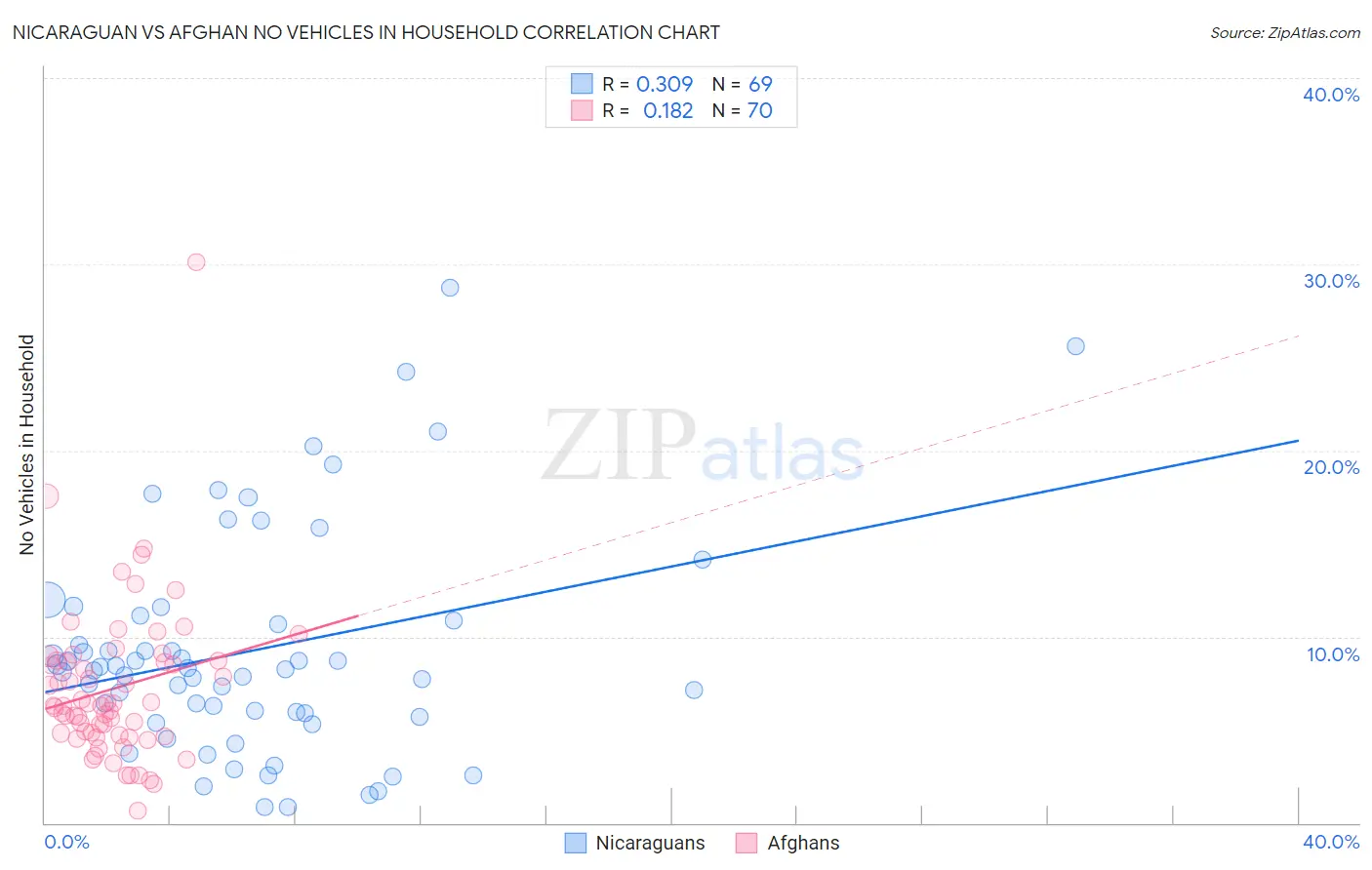 Nicaraguan vs Afghan No Vehicles in Household