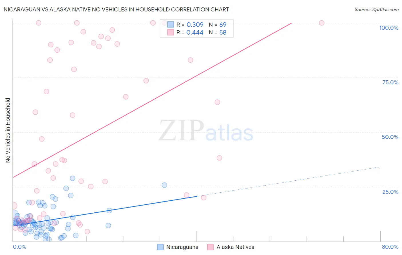 Nicaraguan vs Alaska Native No Vehicles in Household