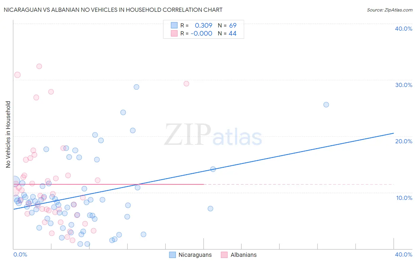 Nicaraguan vs Albanian No Vehicles in Household