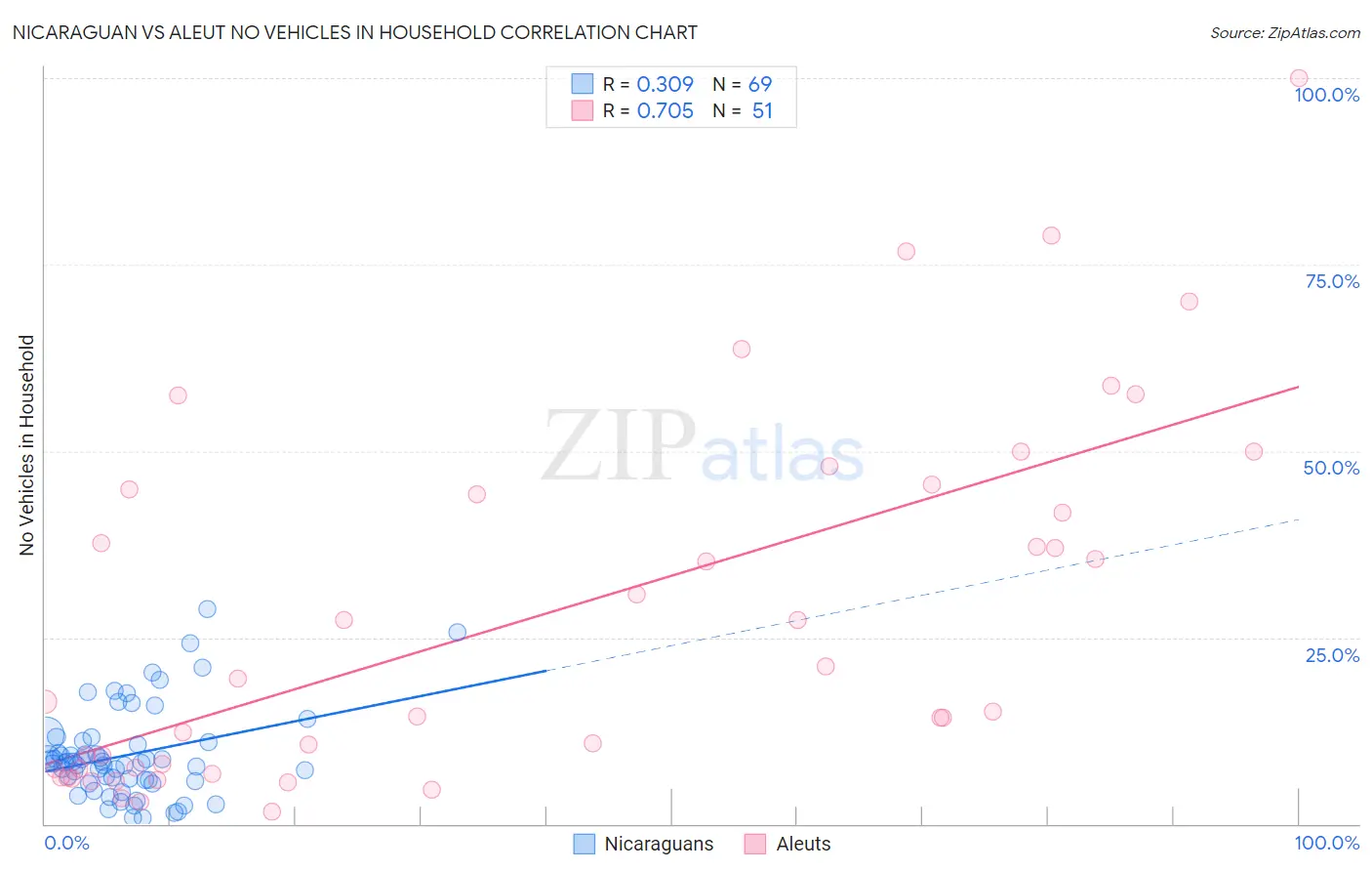 Nicaraguan vs Aleut No Vehicles in Household