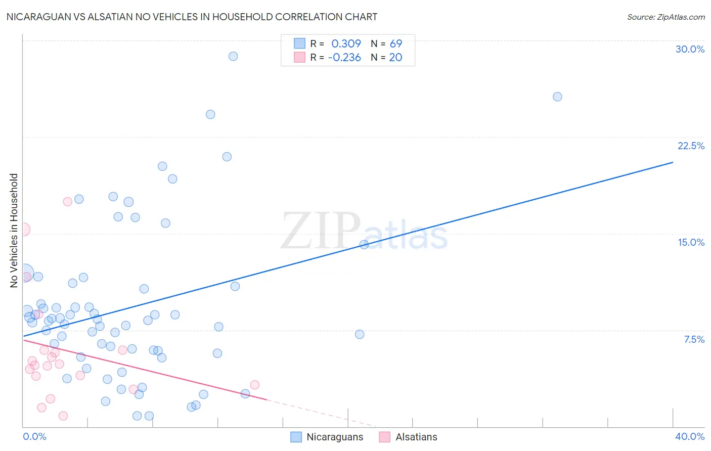 Nicaraguan vs Alsatian No Vehicles in Household
