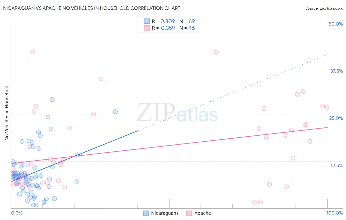 Nicaraguan vs Apache No Vehicles in Household