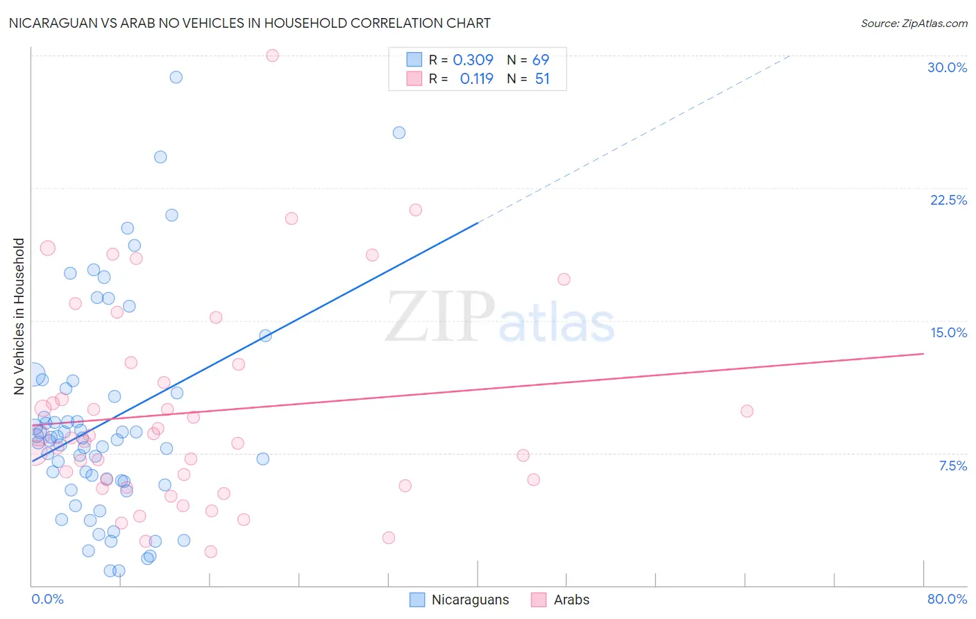 Nicaraguan vs Arab No Vehicles in Household