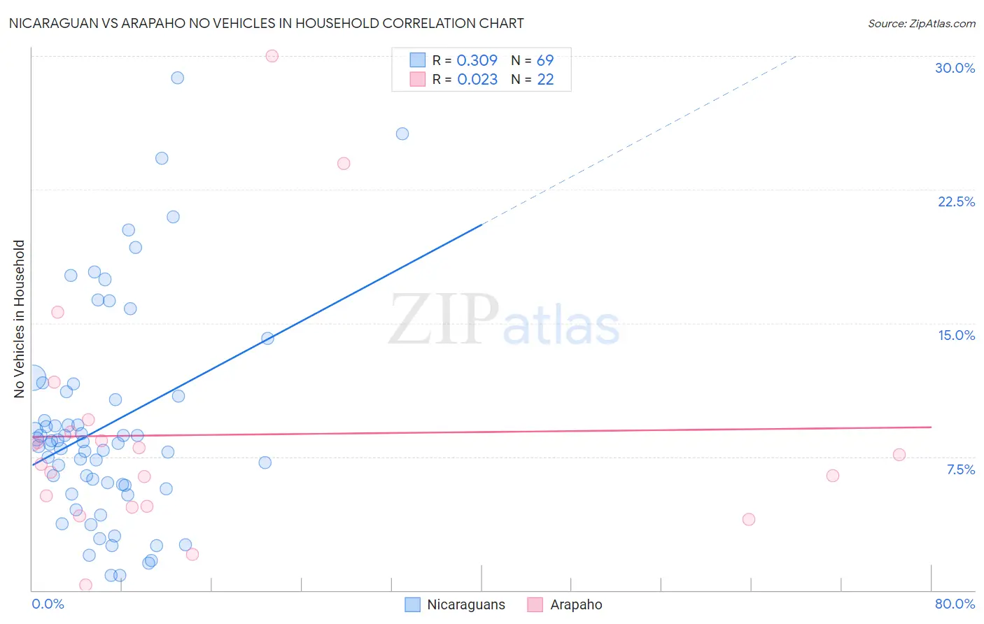 Nicaraguan vs Arapaho No Vehicles in Household