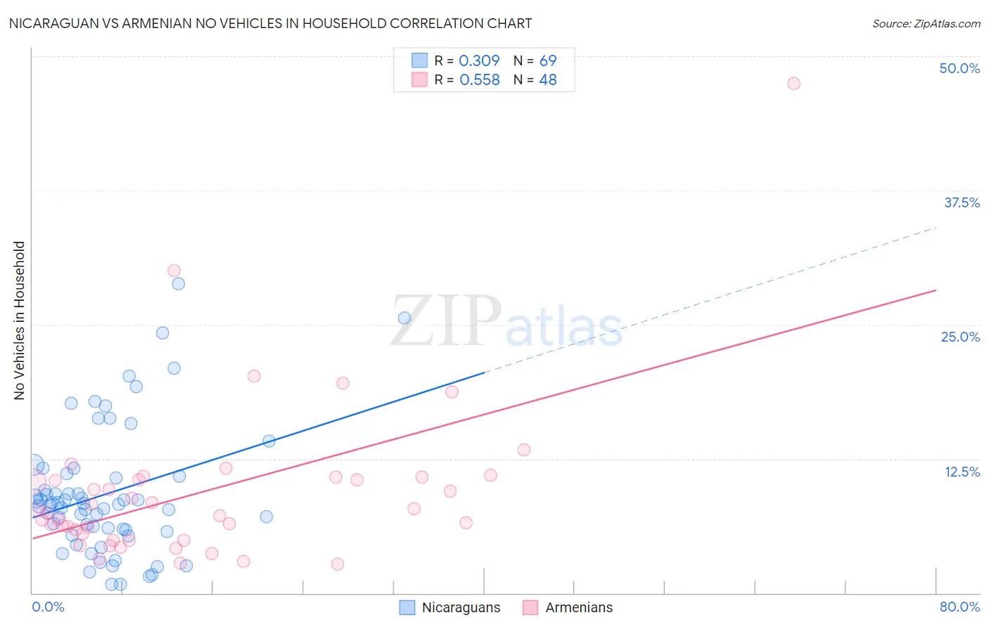 Nicaraguan vs Armenian No Vehicles in Household