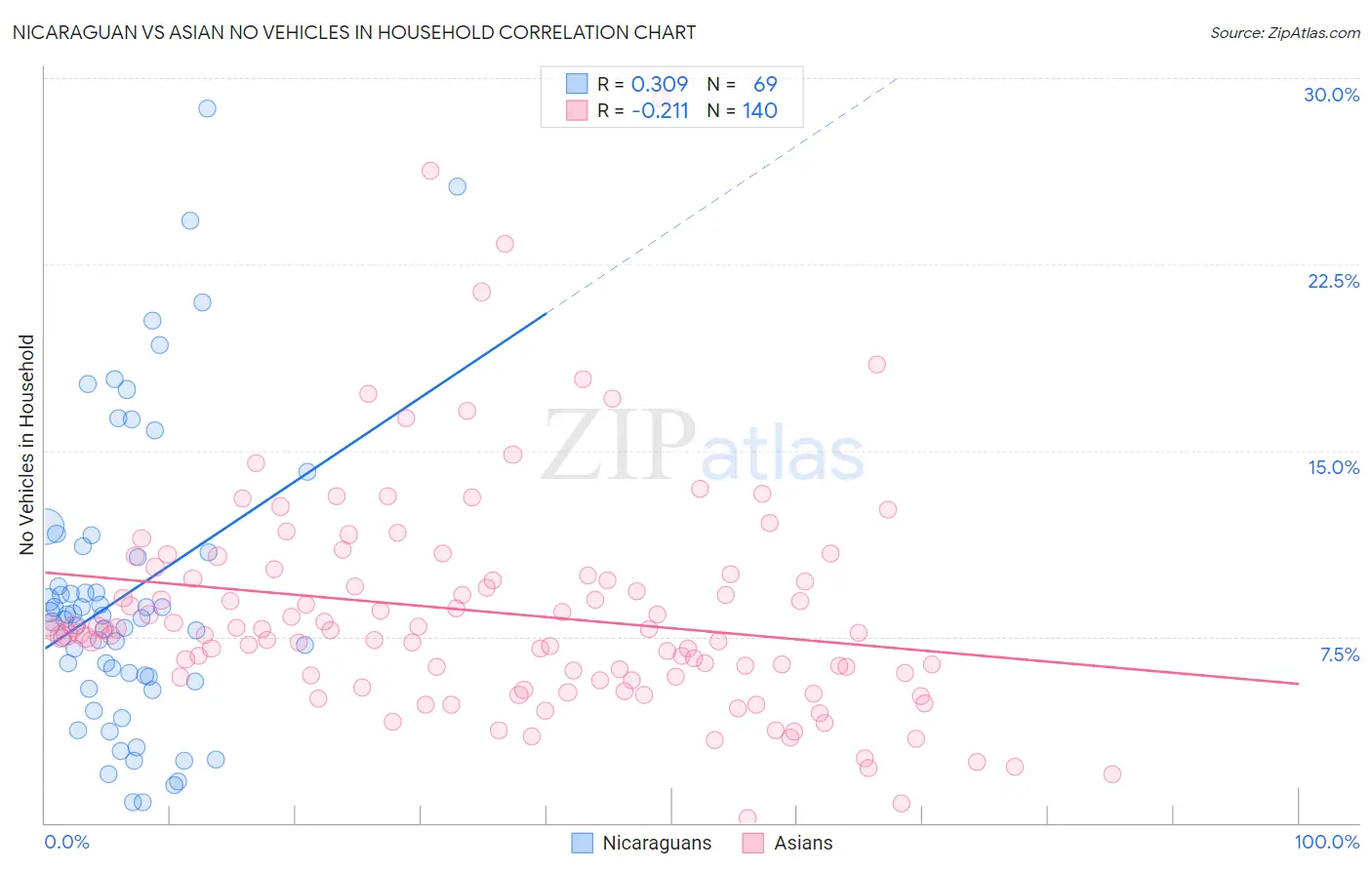 Nicaraguan vs Asian No Vehicles in Household