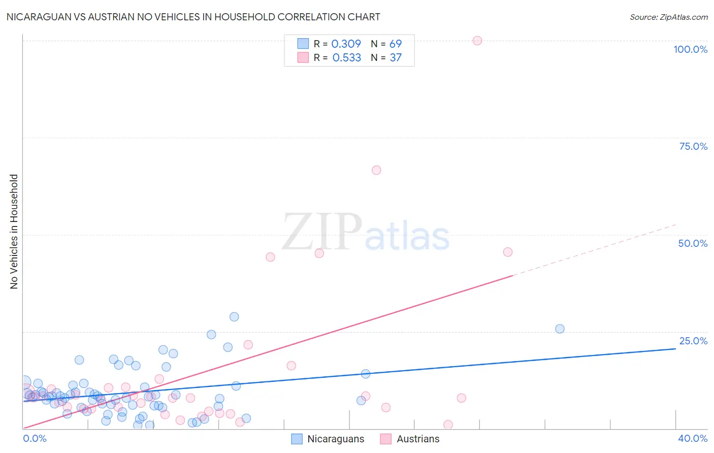 Nicaraguan vs Austrian No Vehicles in Household