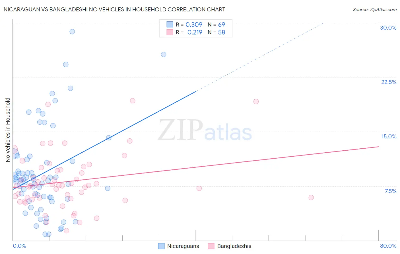 Nicaraguan vs Bangladeshi No Vehicles in Household
