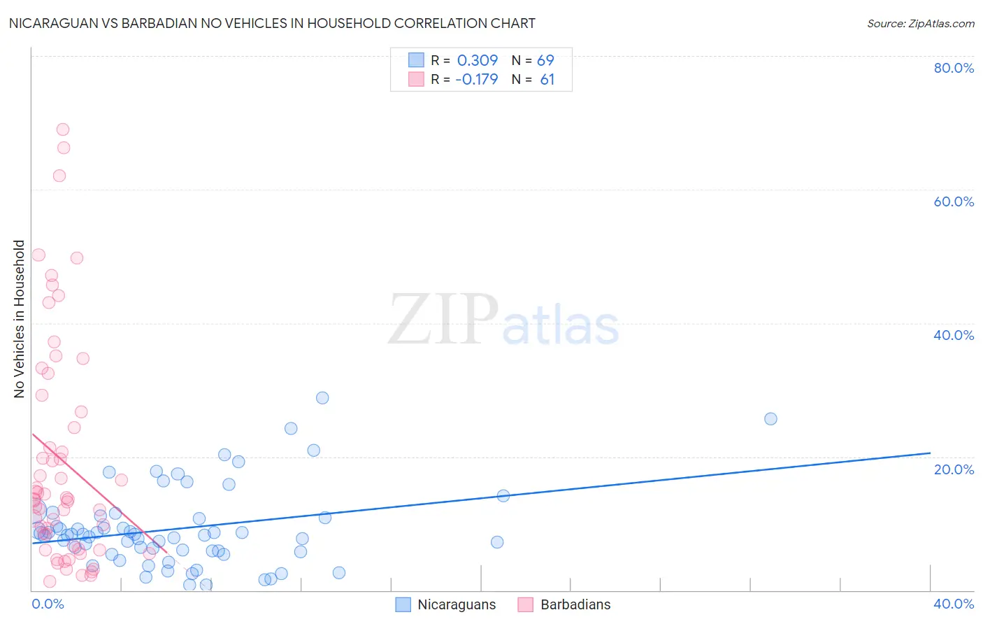 Nicaraguan vs Barbadian No Vehicles in Household