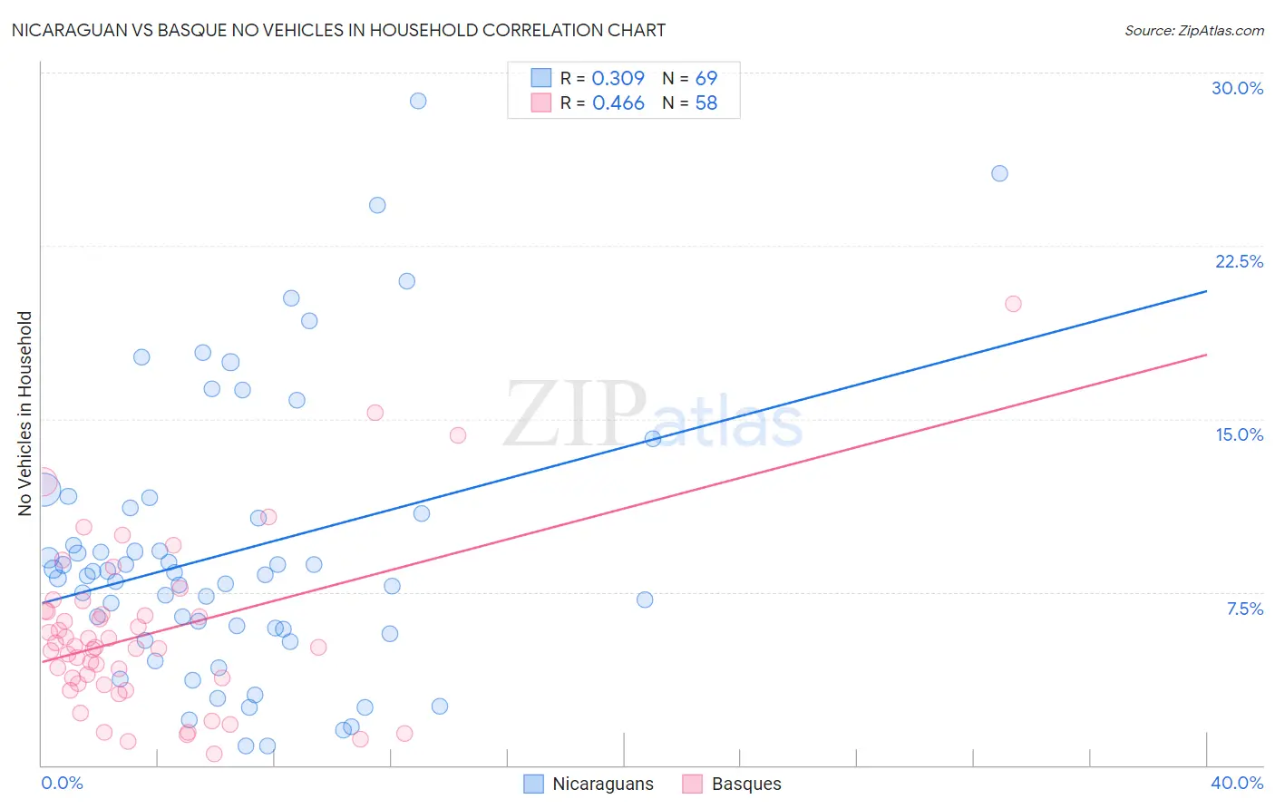 Nicaraguan vs Basque No Vehicles in Household