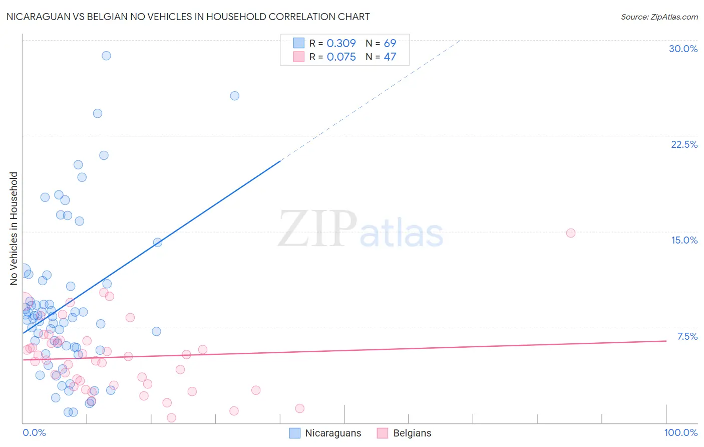 Nicaraguan vs Belgian No Vehicles in Household