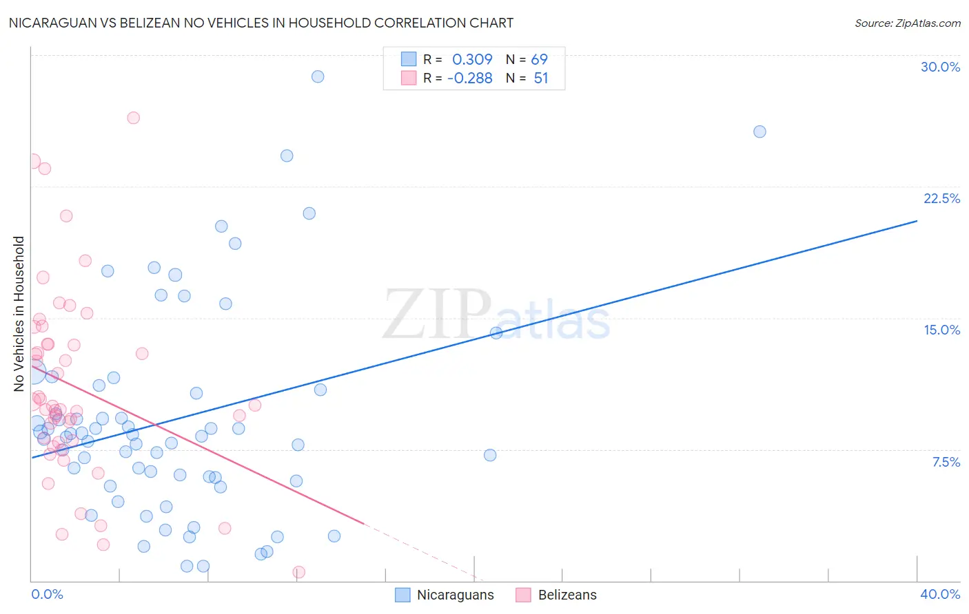 Nicaraguan vs Belizean No Vehicles in Household