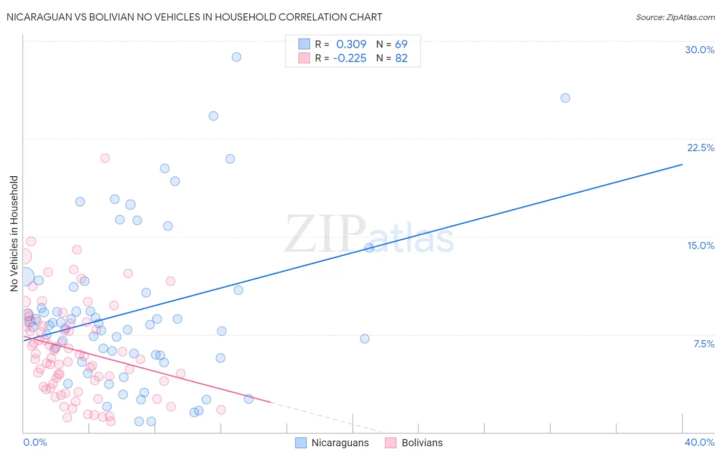 Nicaraguan vs Bolivian No Vehicles in Household