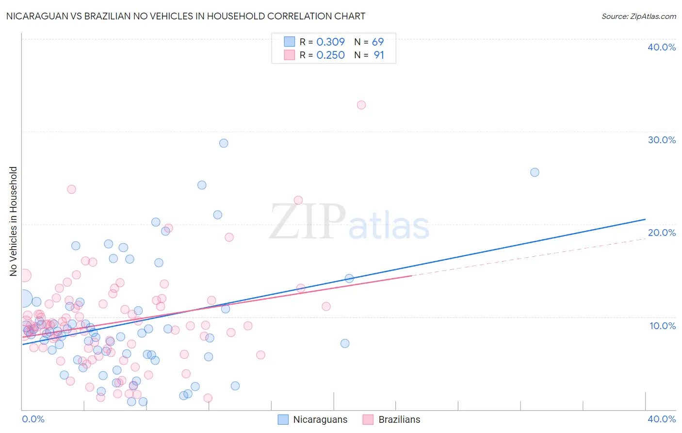 Nicaraguan vs Brazilian No Vehicles in Household