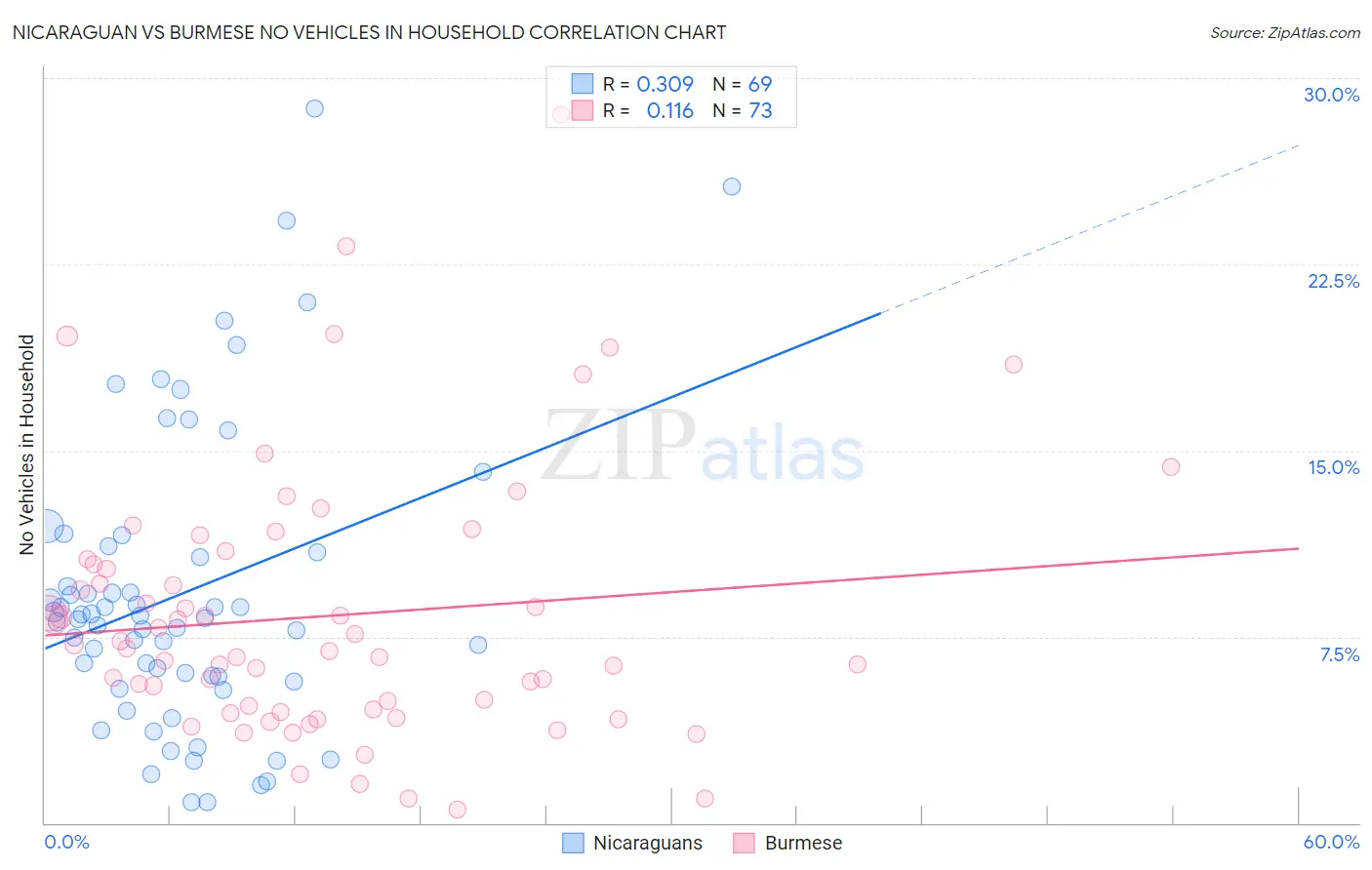 Nicaraguan vs Burmese No Vehicles in Household