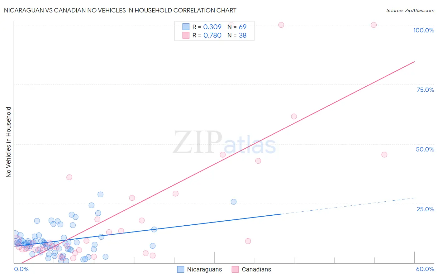 Nicaraguan vs Canadian No Vehicles in Household