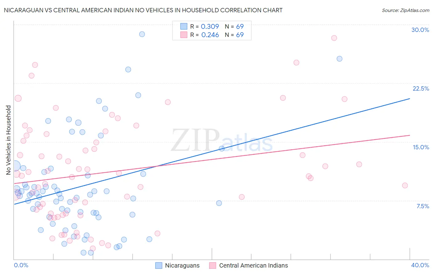 Nicaraguan vs Central American Indian No Vehicles in Household