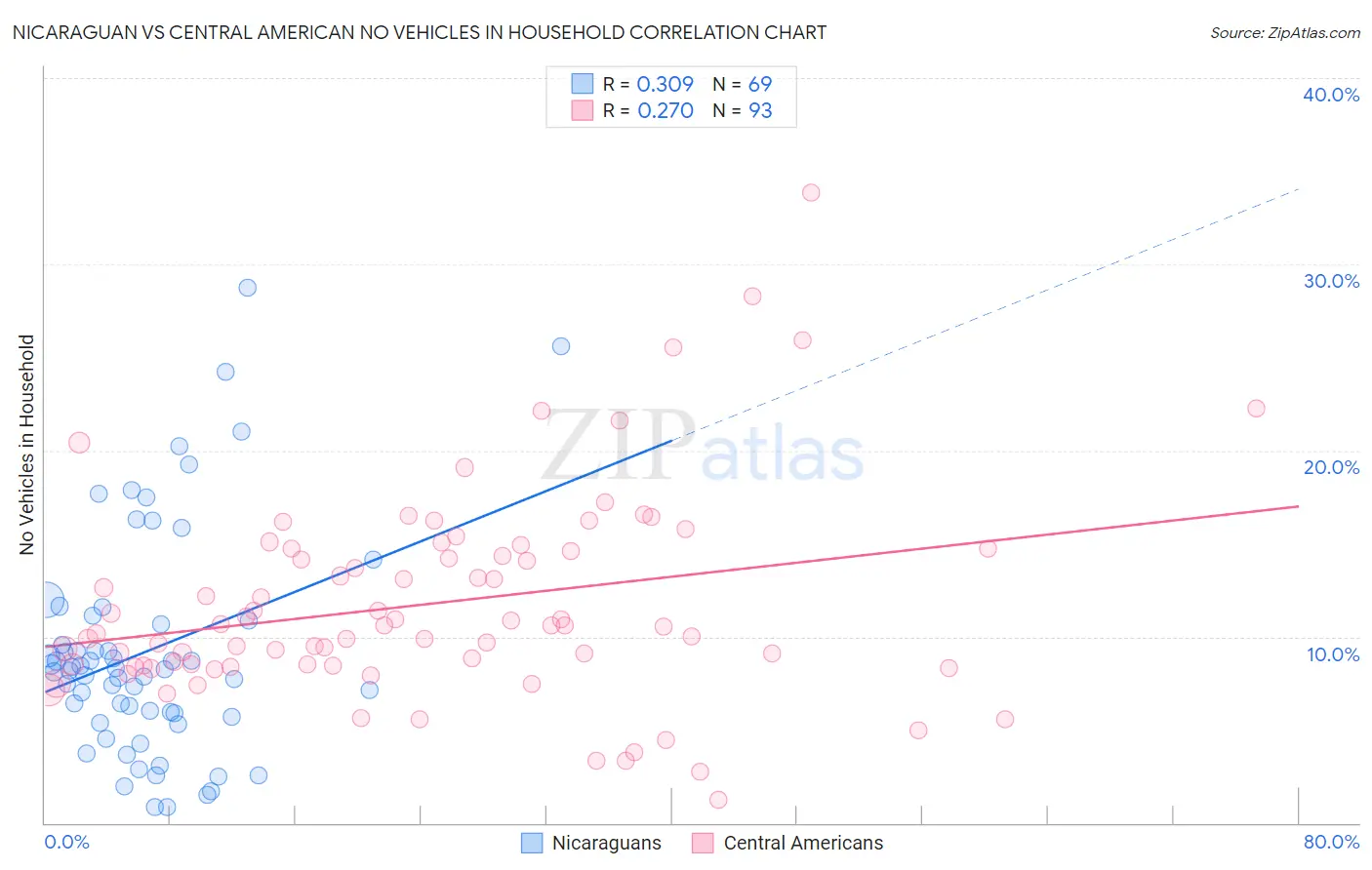 Nicaraguan vs Central American No Vehicles in Household