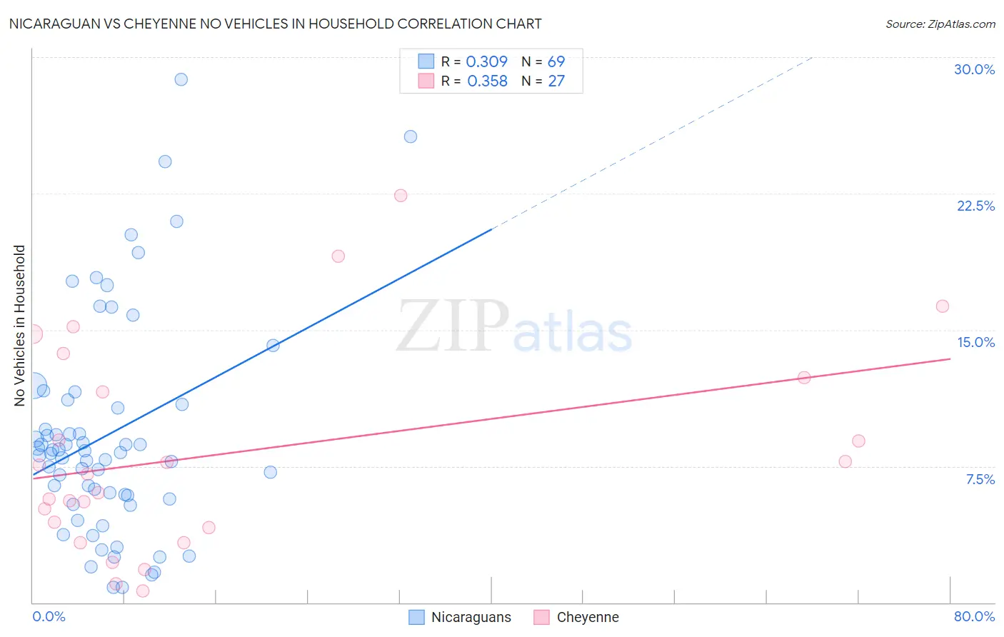 Nicaraguan vs Cheyenne No Vehicles in Household