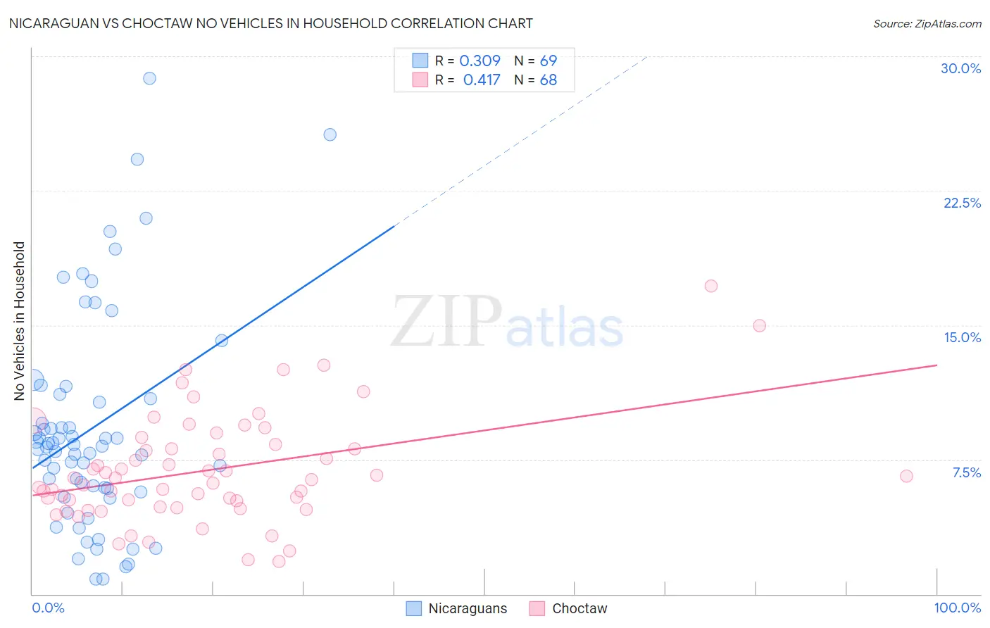 Nicaraguan vs Choctaw No Vehicles in Household