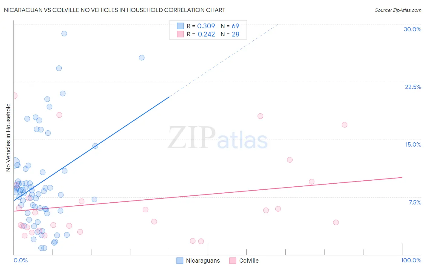 Nicaraguan vs Colville No Vehicles in Household