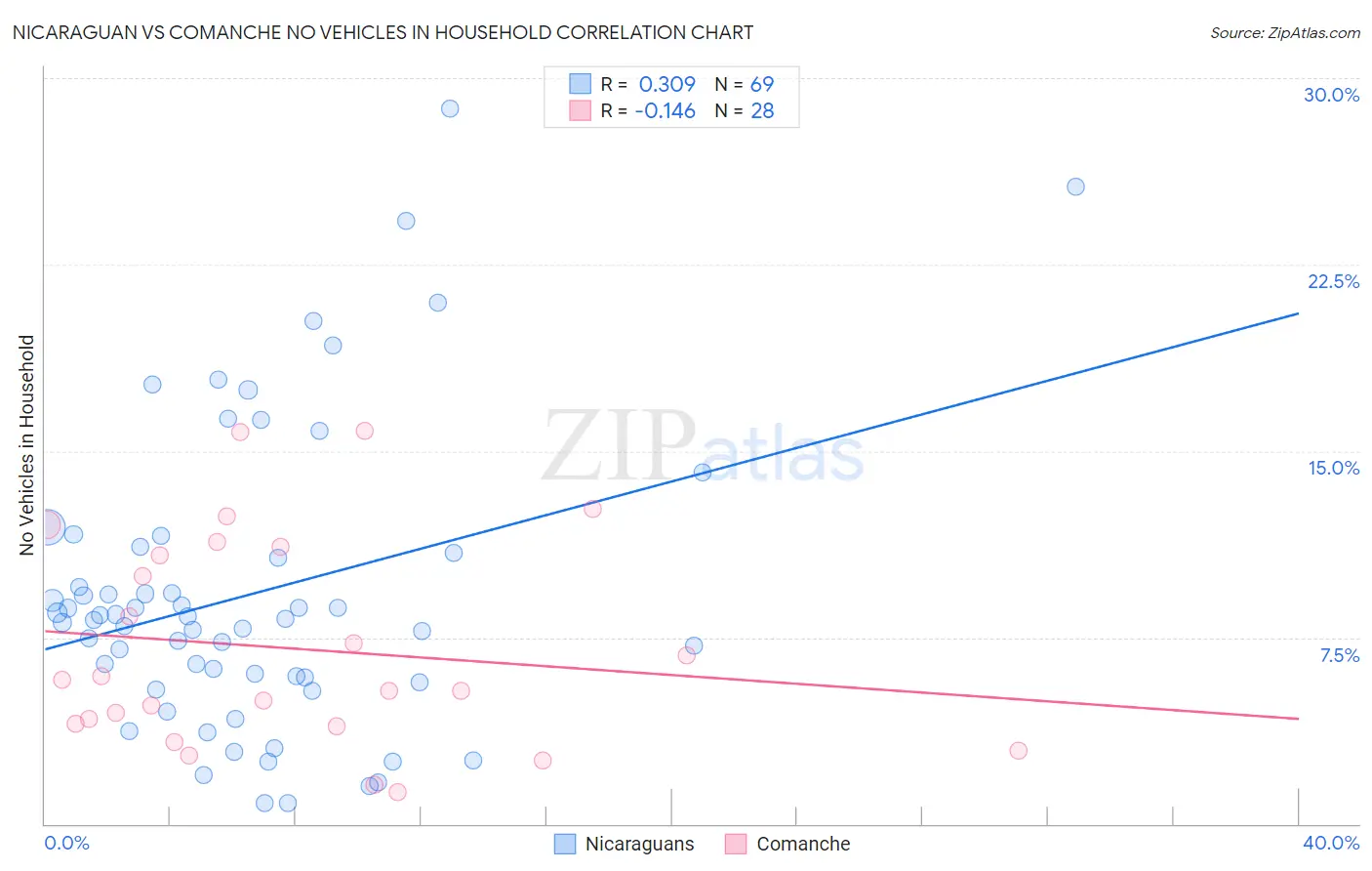 Nicaraguan vs Comanche No Vehicles in Household