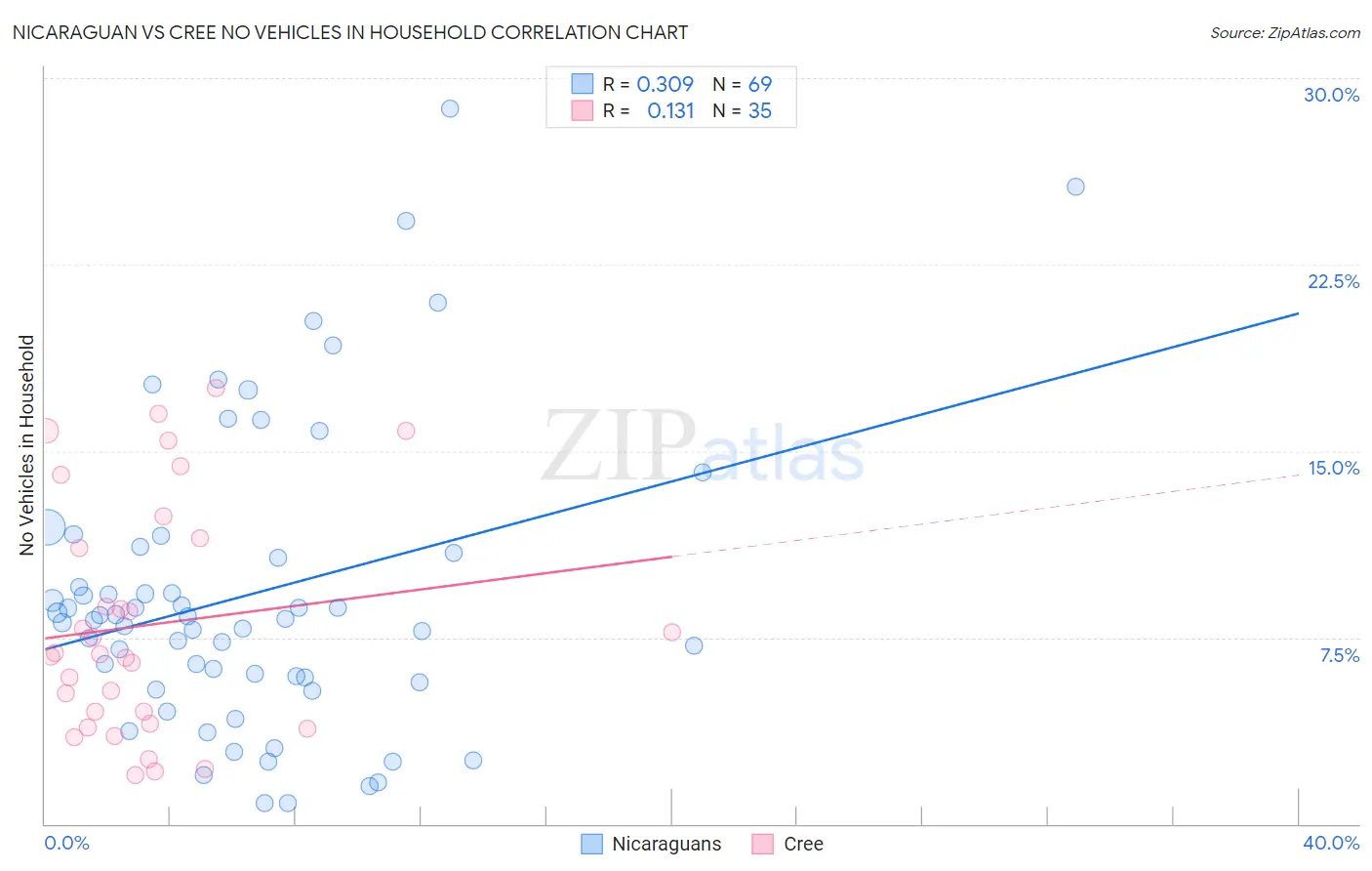 Nicaraguan vs Cree No Vehicles in Household