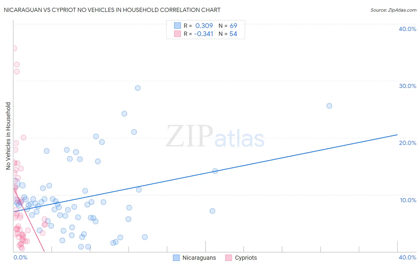 Nicaraguan vs Cypriot No Vehicles in Household