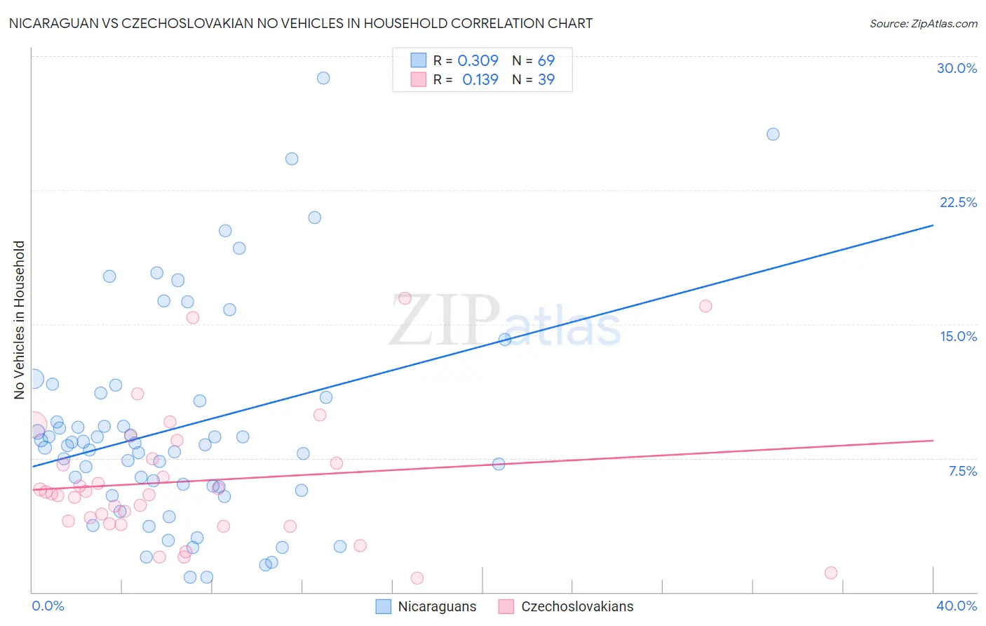 Nicaraguan vs Czechoslovakian No Vehicles in Household