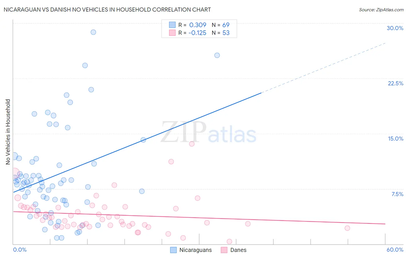 Nicaraguan vs Danish No Vehicles in Household