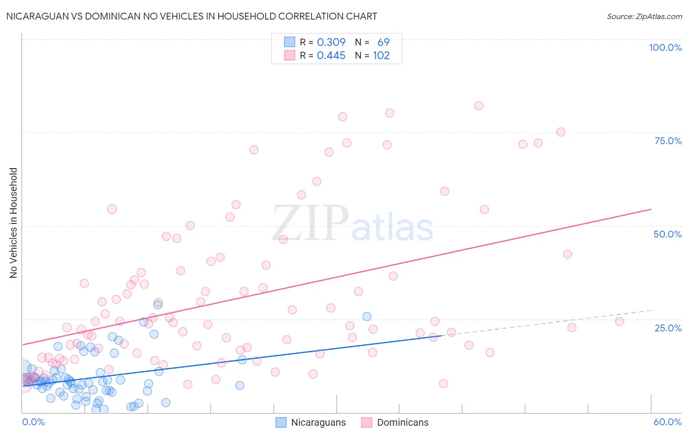 Nicaraguan vs Dominican No Vehicles in Household