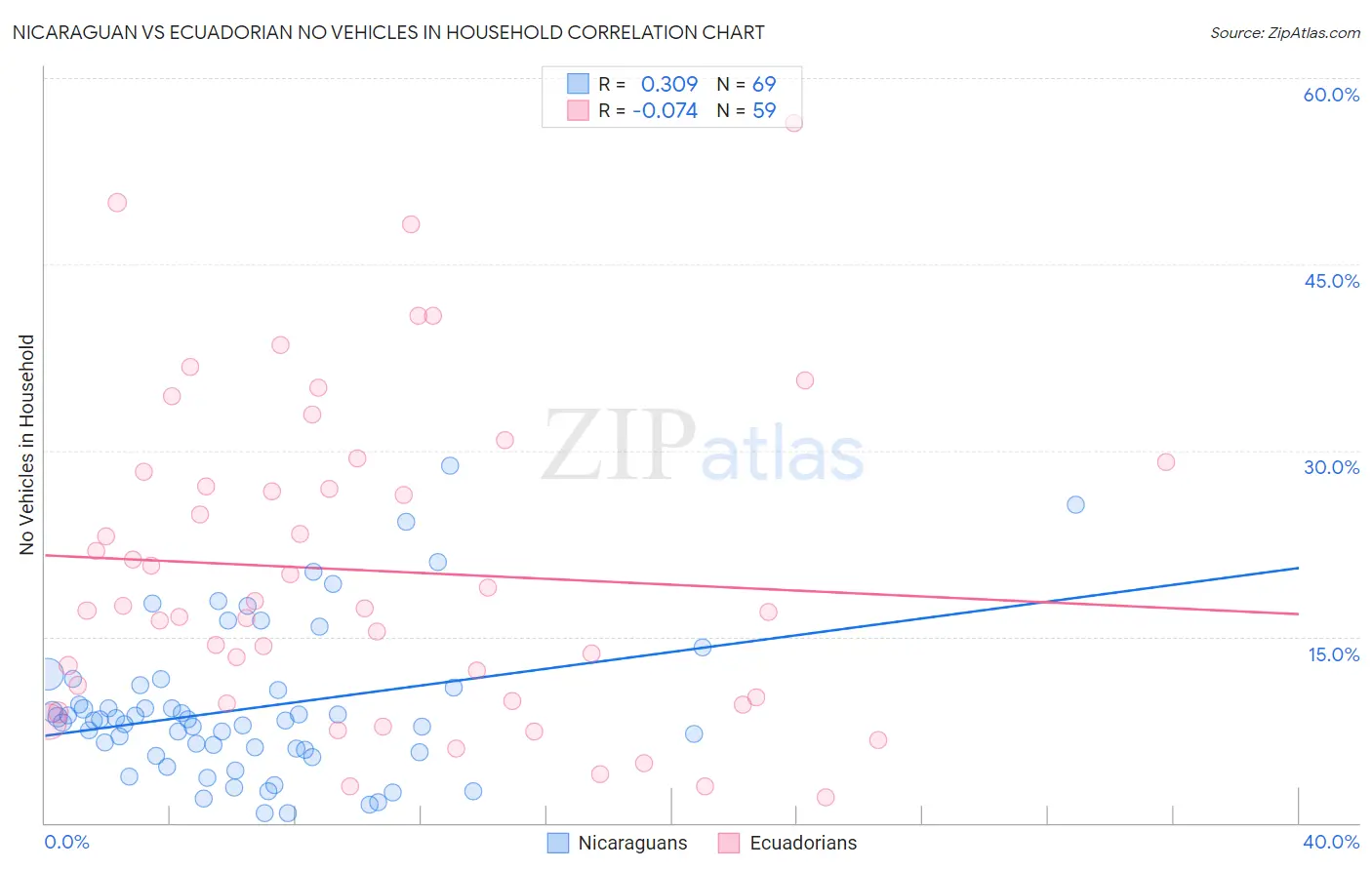 Nicaraguan vs Ecuadorian No Vehicles in Household