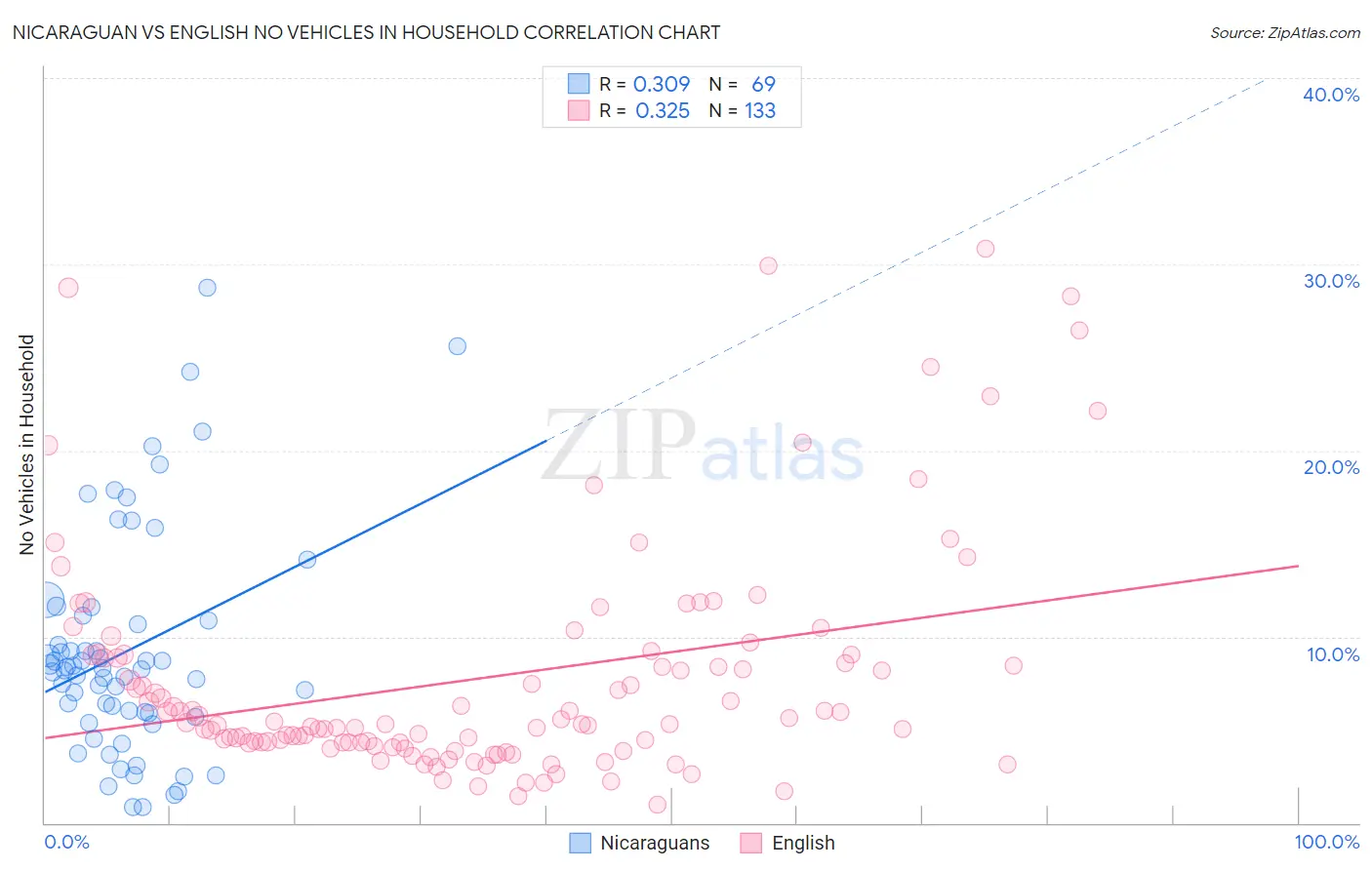 Nicaraguan vs English No Vehicles in Household