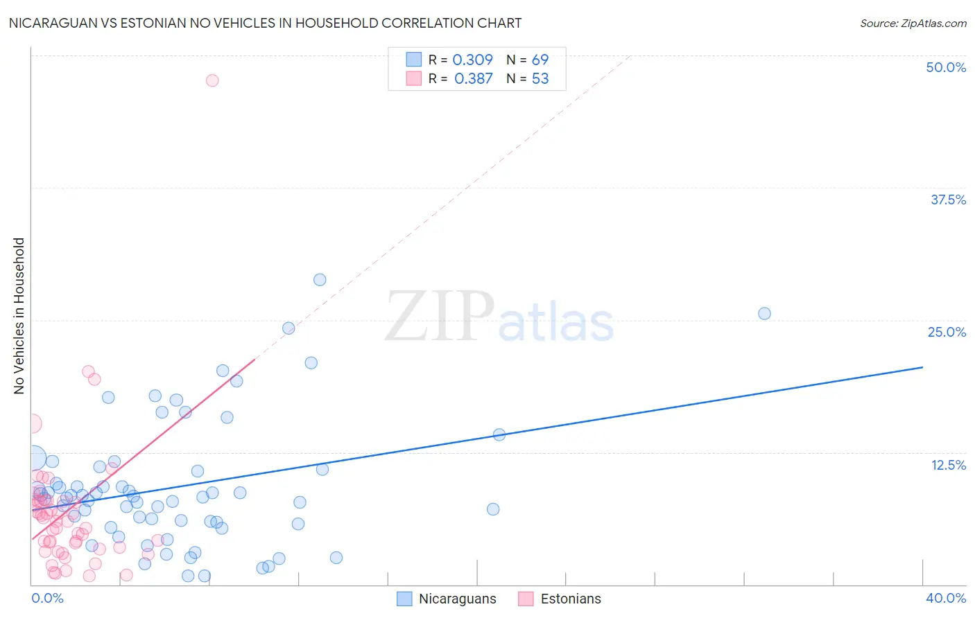 Nicaraguan vs Estonian No Vehicles in Household