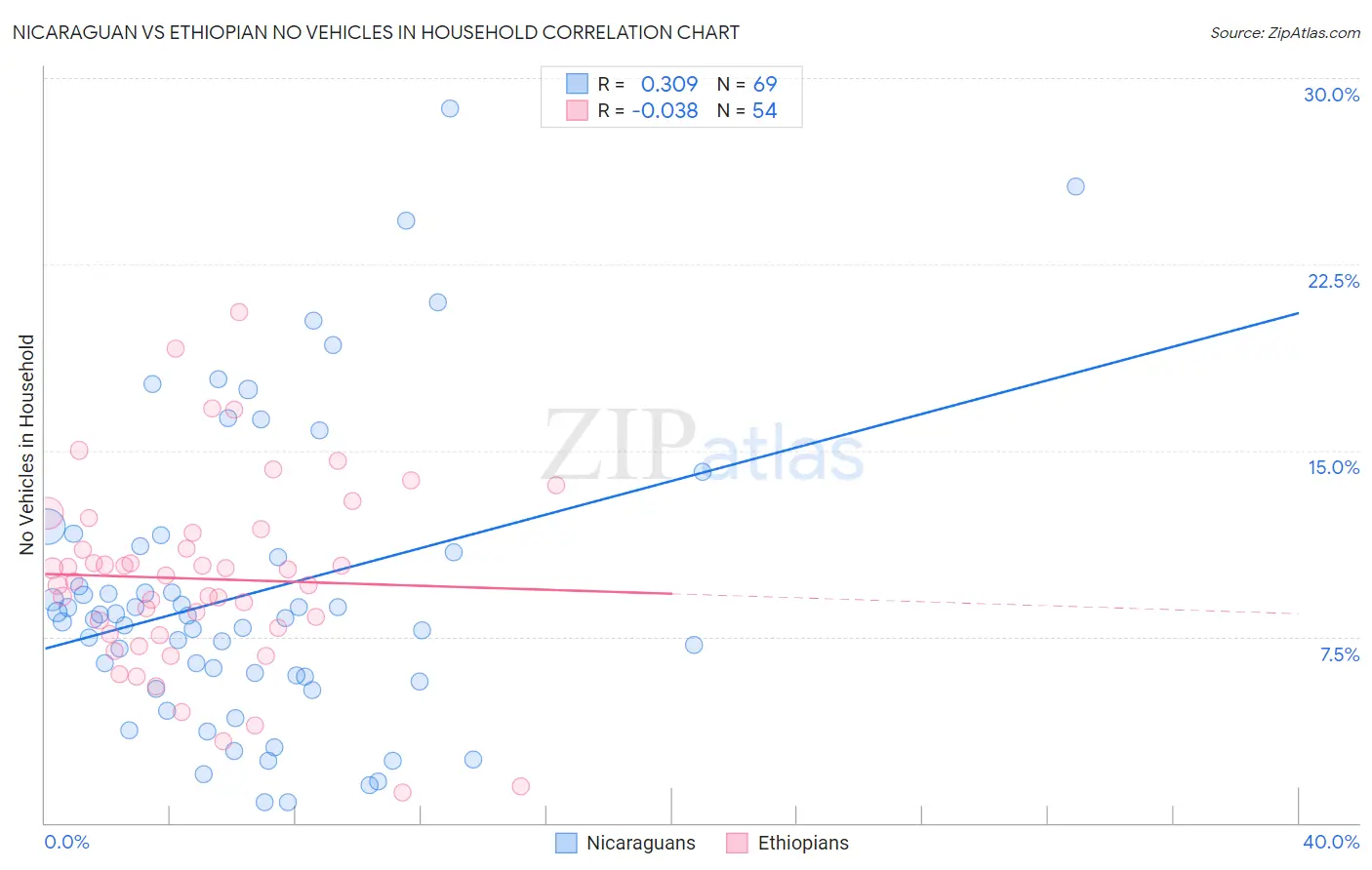 Nicaraguan vs Ethiopian No Vehicles in Household