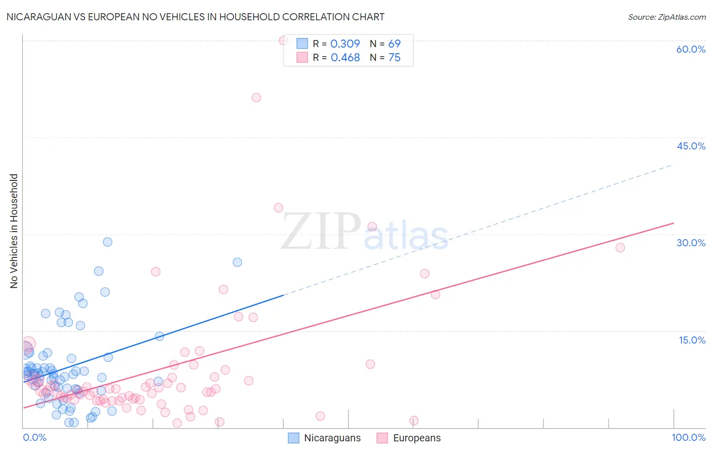 Nicaraguan vs European No Vehicles in Household