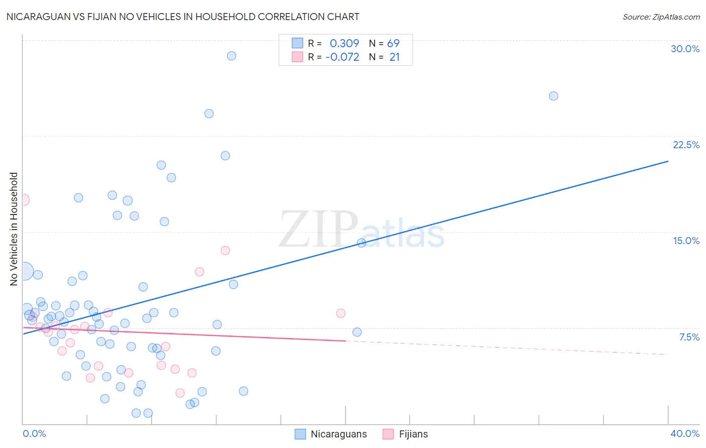 Nicaraguan vs Fijian No Vehicles in Household
