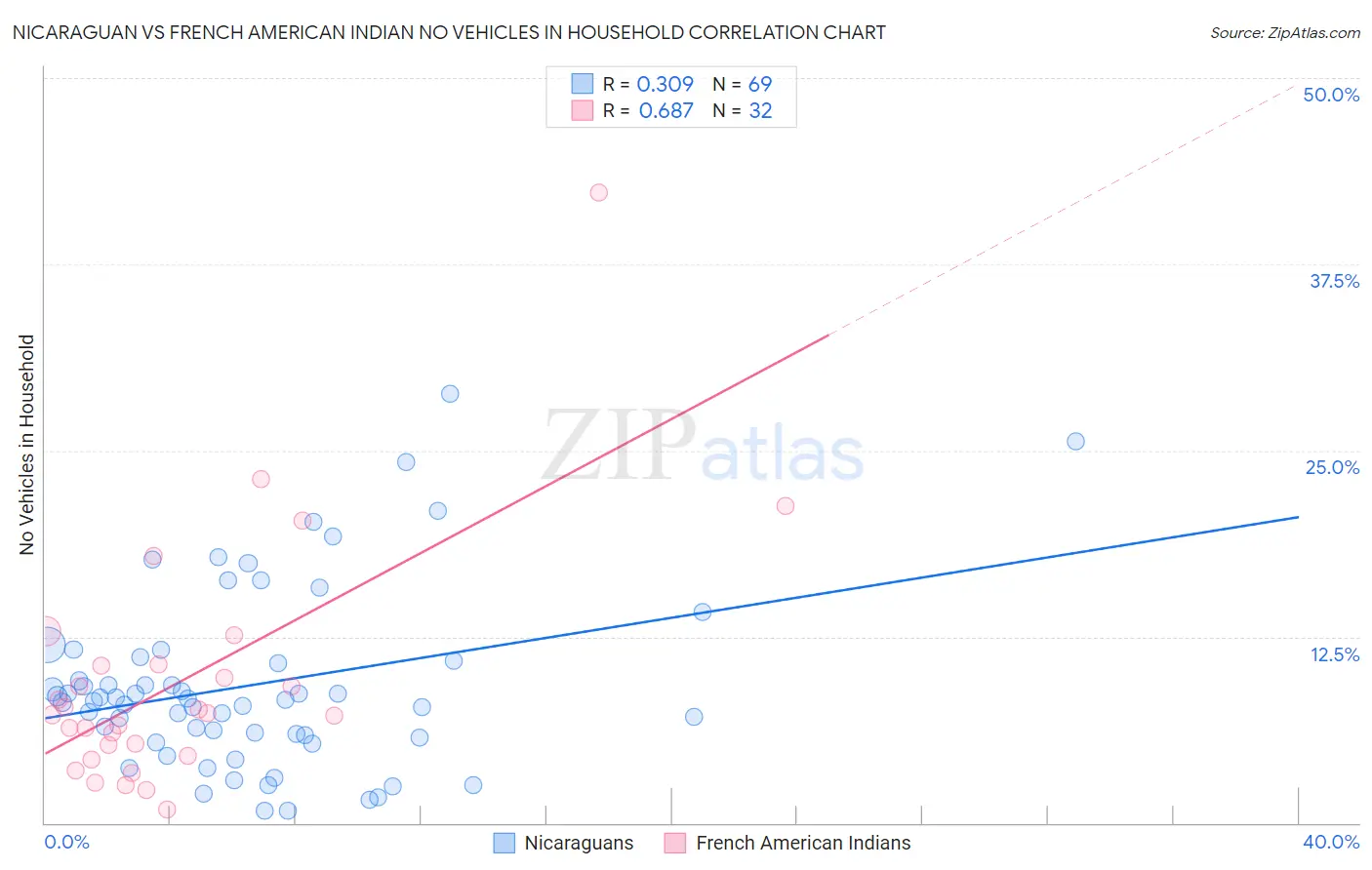 Nicaraguan vs French American Indian No Vehicles in Household