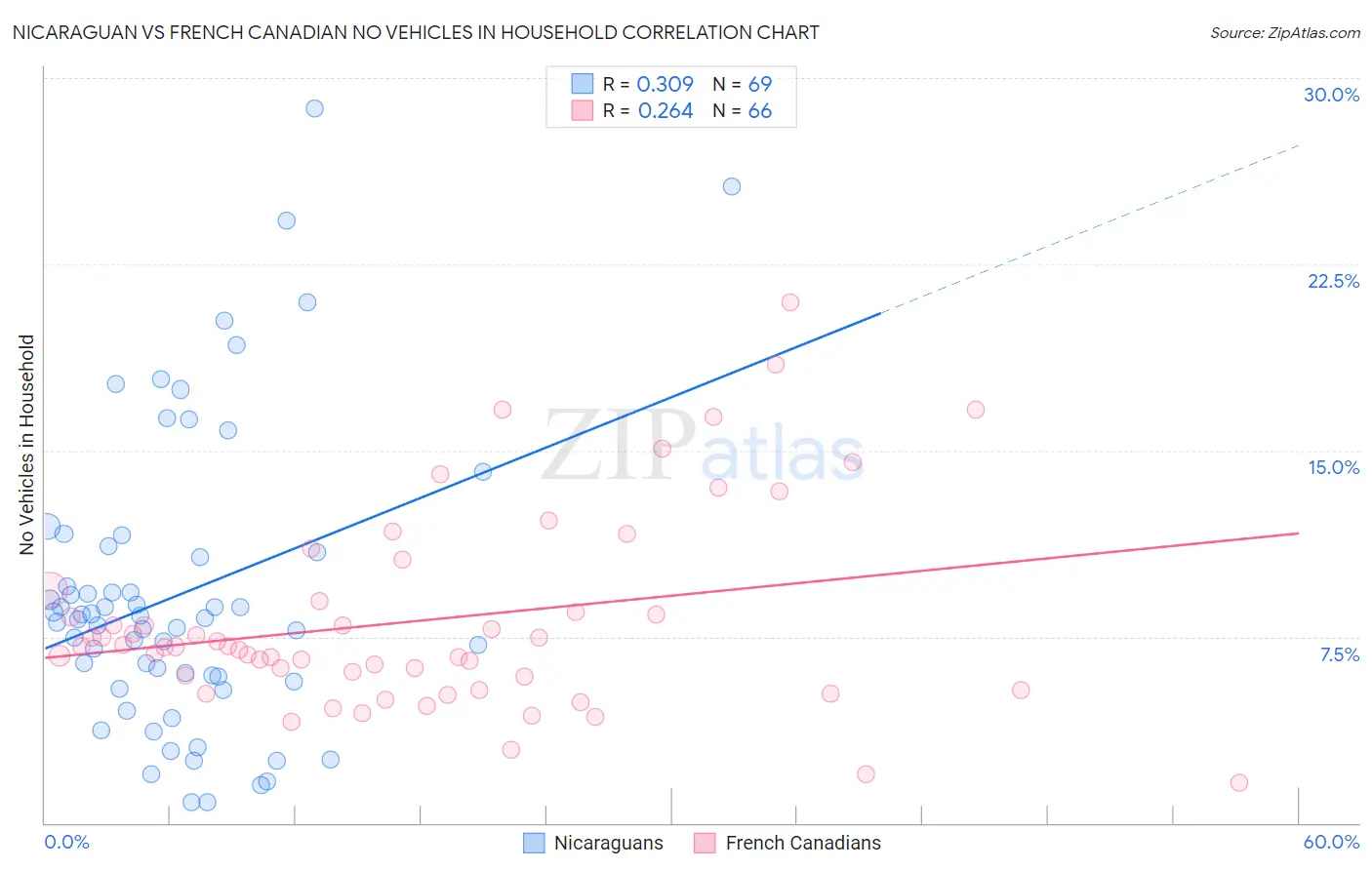 Nicaraguan vs French Canadian No Vehicles in Household