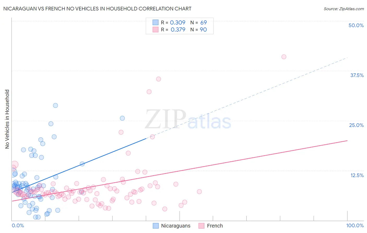 Nicaraguan vs French No Vehicles in Household