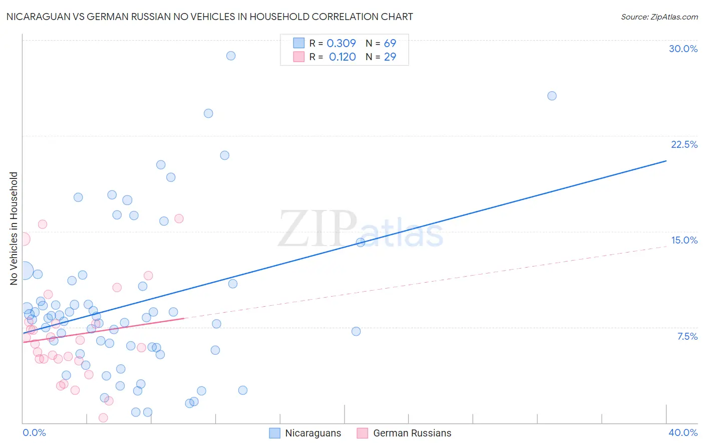 Nicaraguan vs German Russian No Vehicles in Household