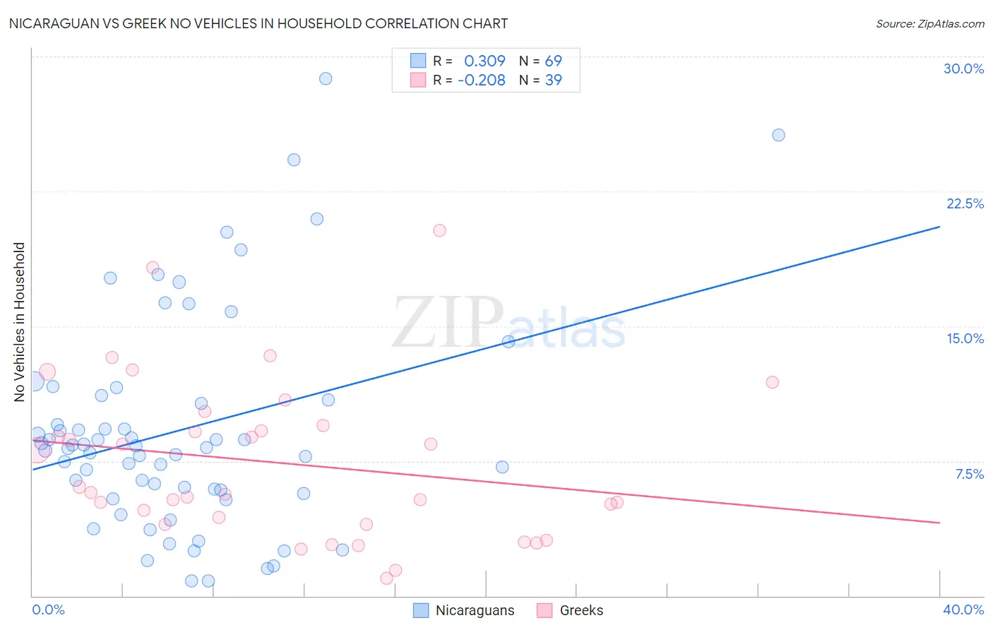 Nicaraguan vs Greek No Vehicles in Household