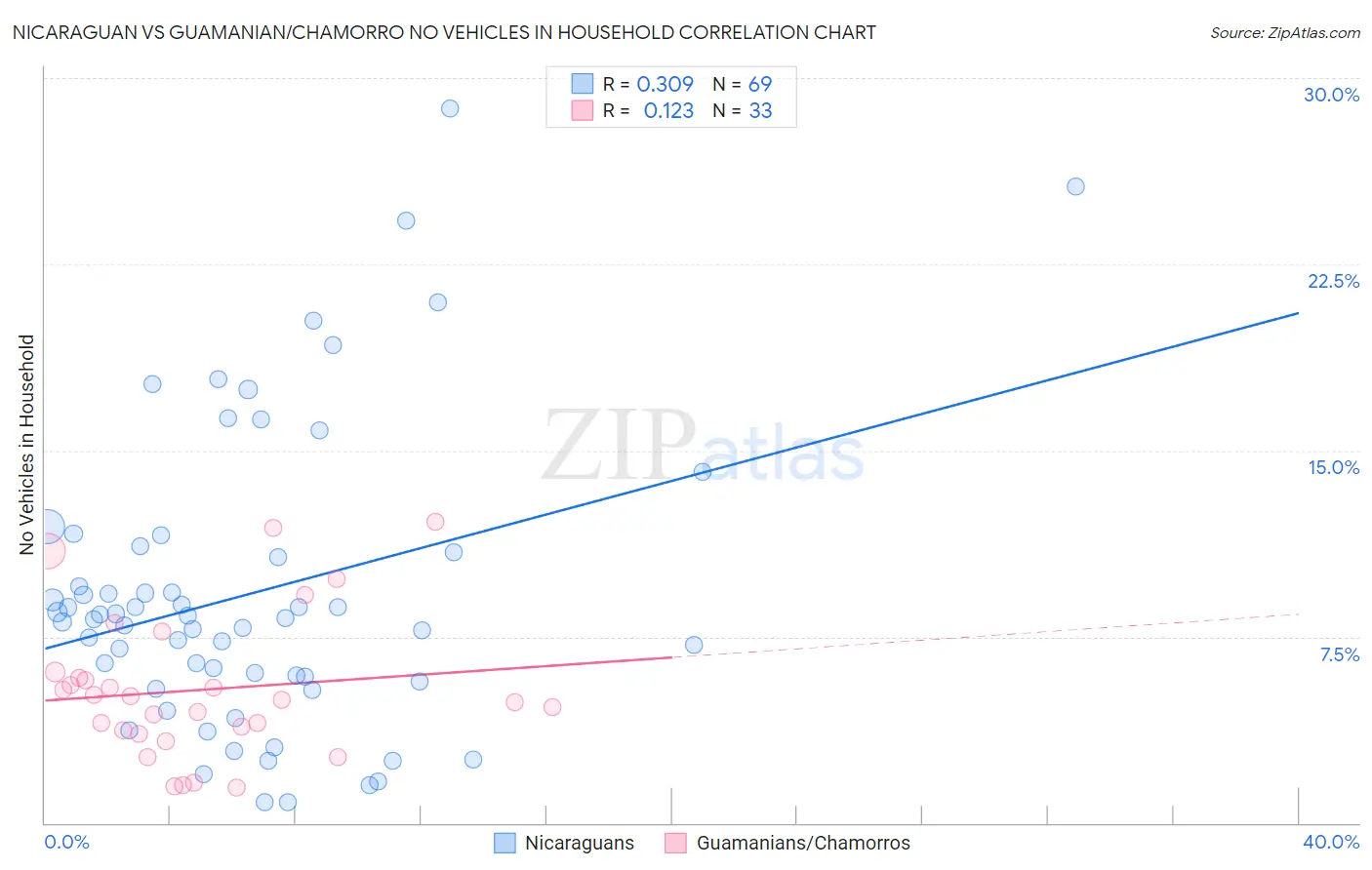 Nicaraguan vs Guamanian/Chamorro No Vehicles in Household