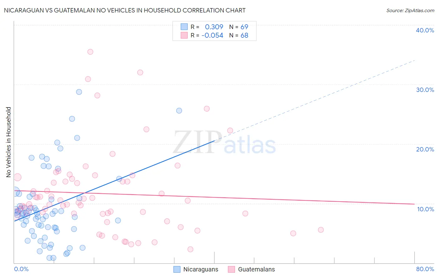 Nicaraguan vs Guatemalan No Vehicles in Household