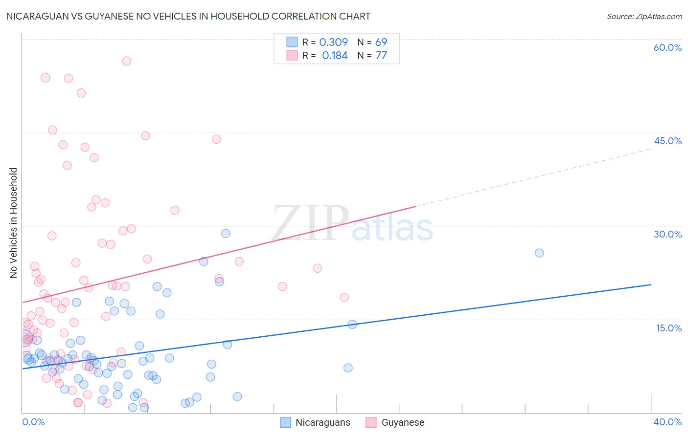 Nicaraguan vs Guyanese No Vehicles in Household